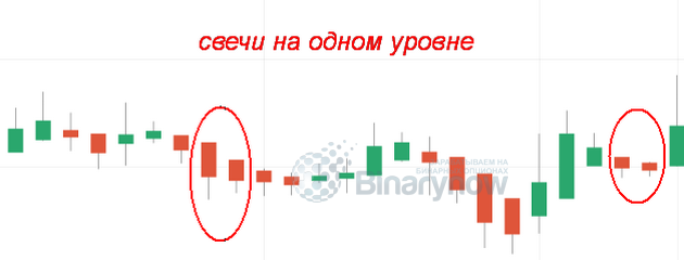 Свечи на графике на одном уровне